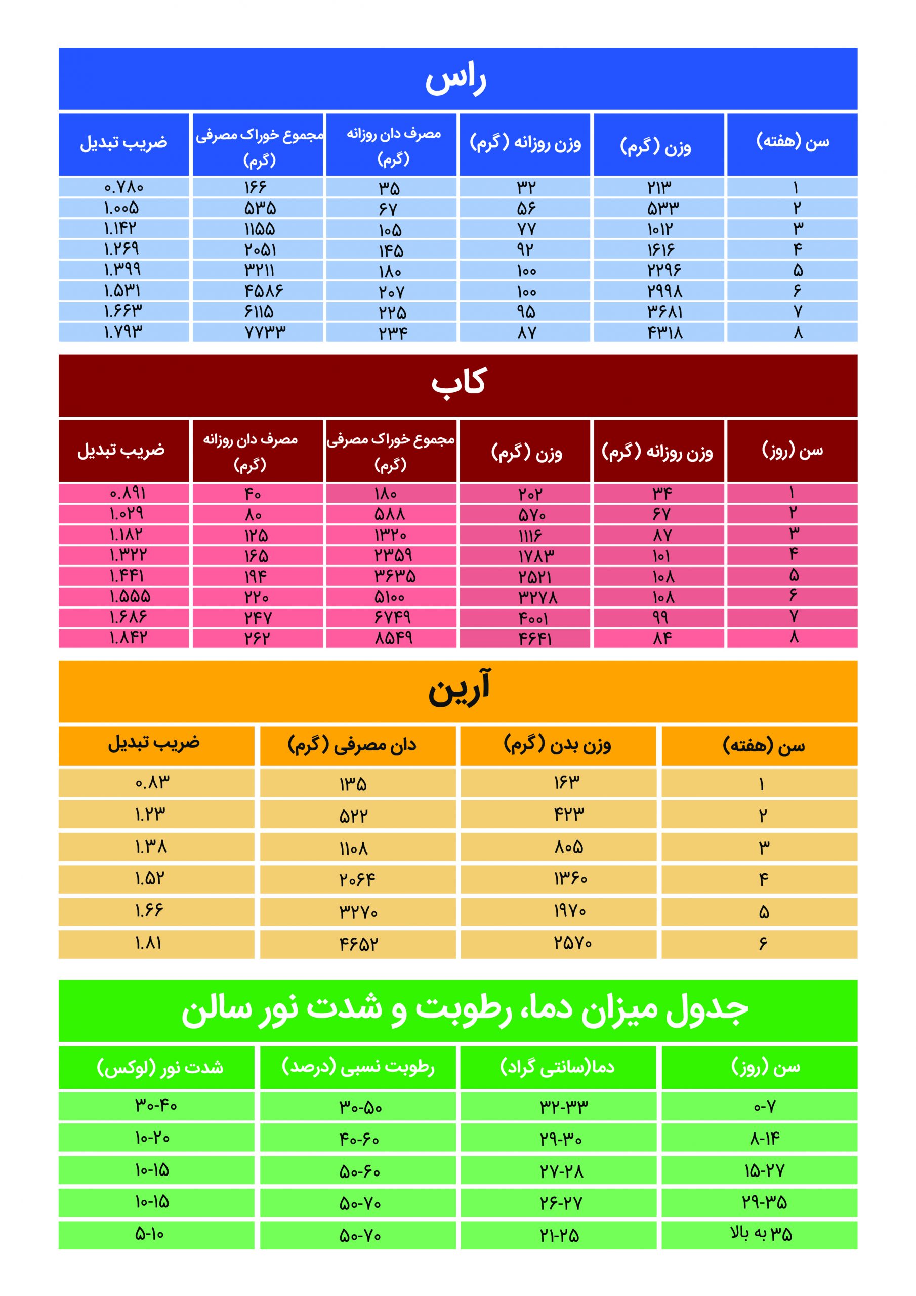 جدول راهنمای پرورش مرغ گوشتی