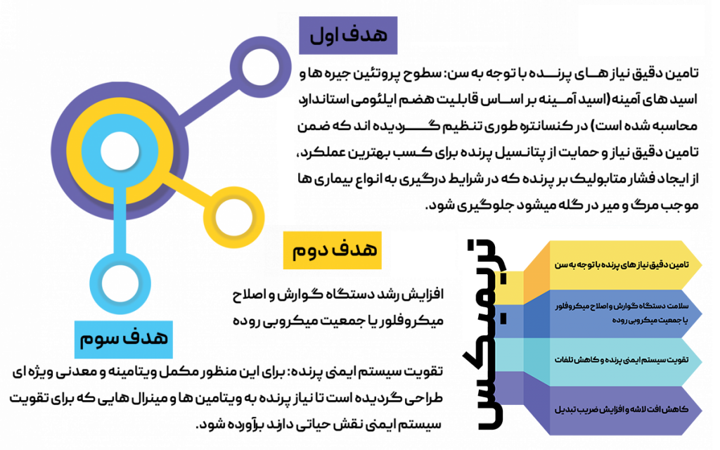 کنسانتره سه مرحله ای تریمیکس